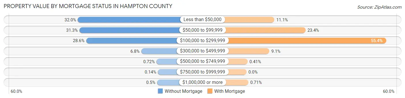 Property Value by Mortgage Status in Hampton County