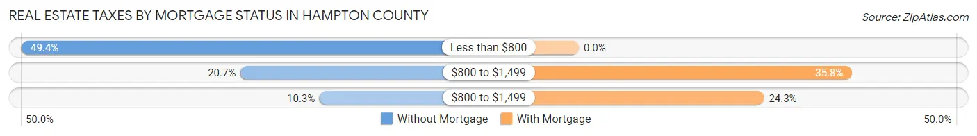 Real Estate Taxes by Mortgage Status in Hampton County
