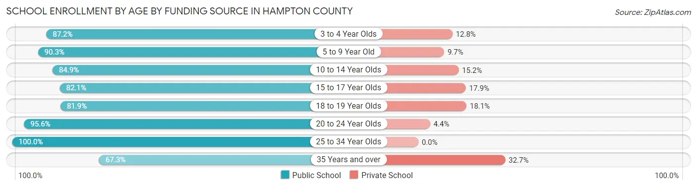 School Enrollment by Age by Funding Source in Hampton County