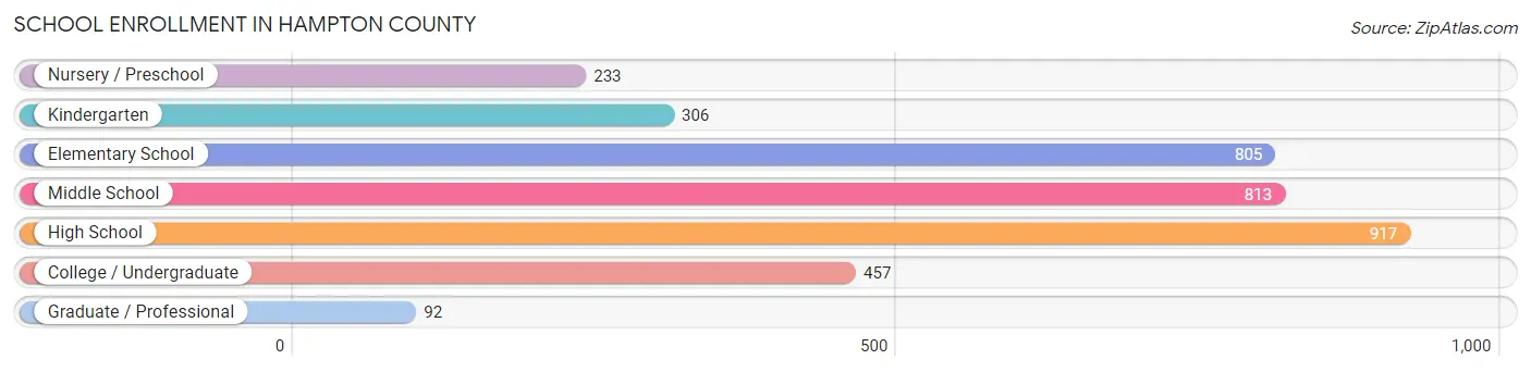 School Enrollment in Hampton County