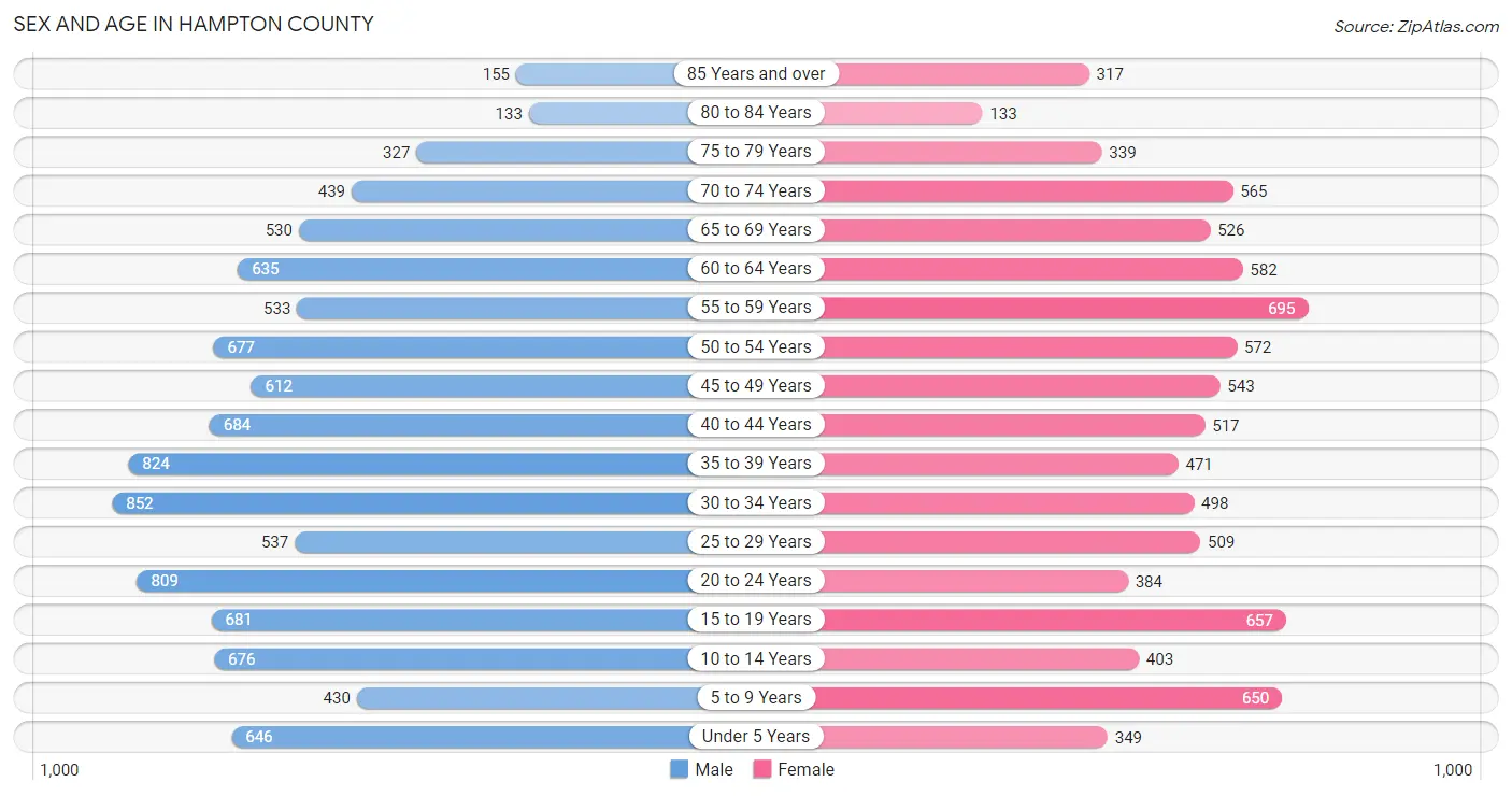 Sex and Age in Hampton County