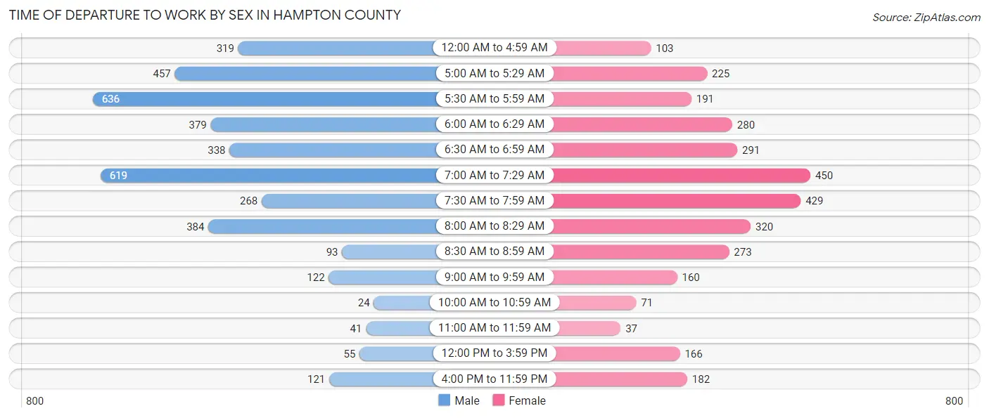 Time of Departure to Work by Sex in Hampton County