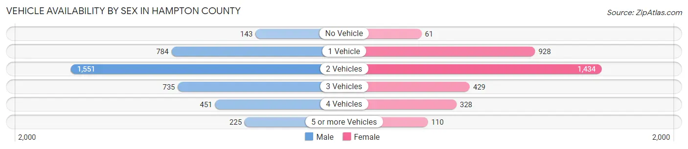 Vehicle Availability by Sex in Hampton County