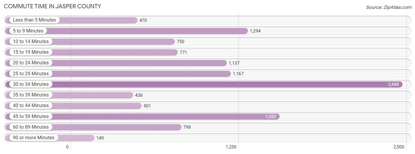 Commute Time in Jasper County