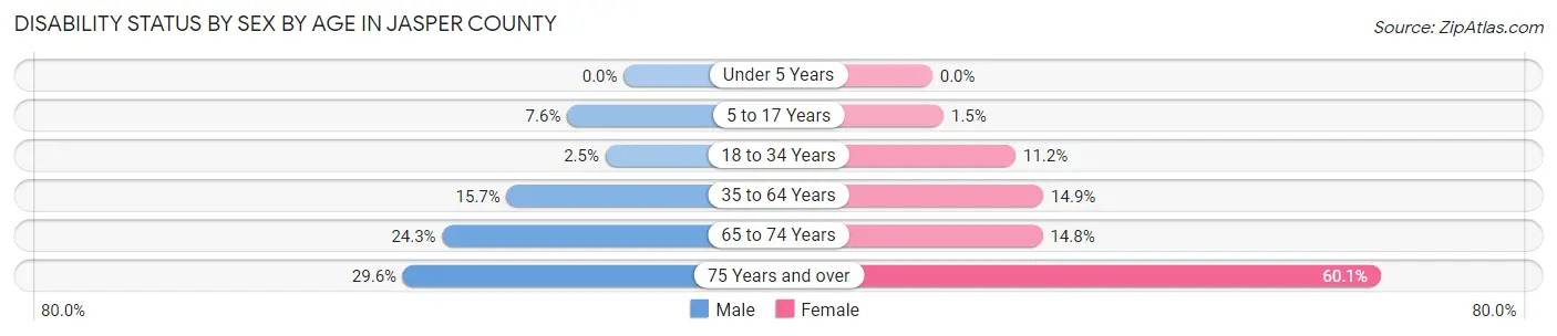 Disability Status by Sex by Age in Jasper County