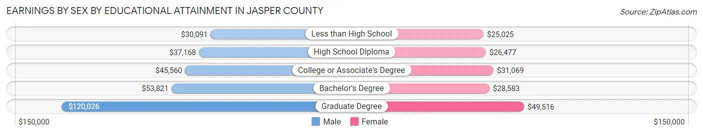 Earnings by Sex by Educational Attainment in Jasper County