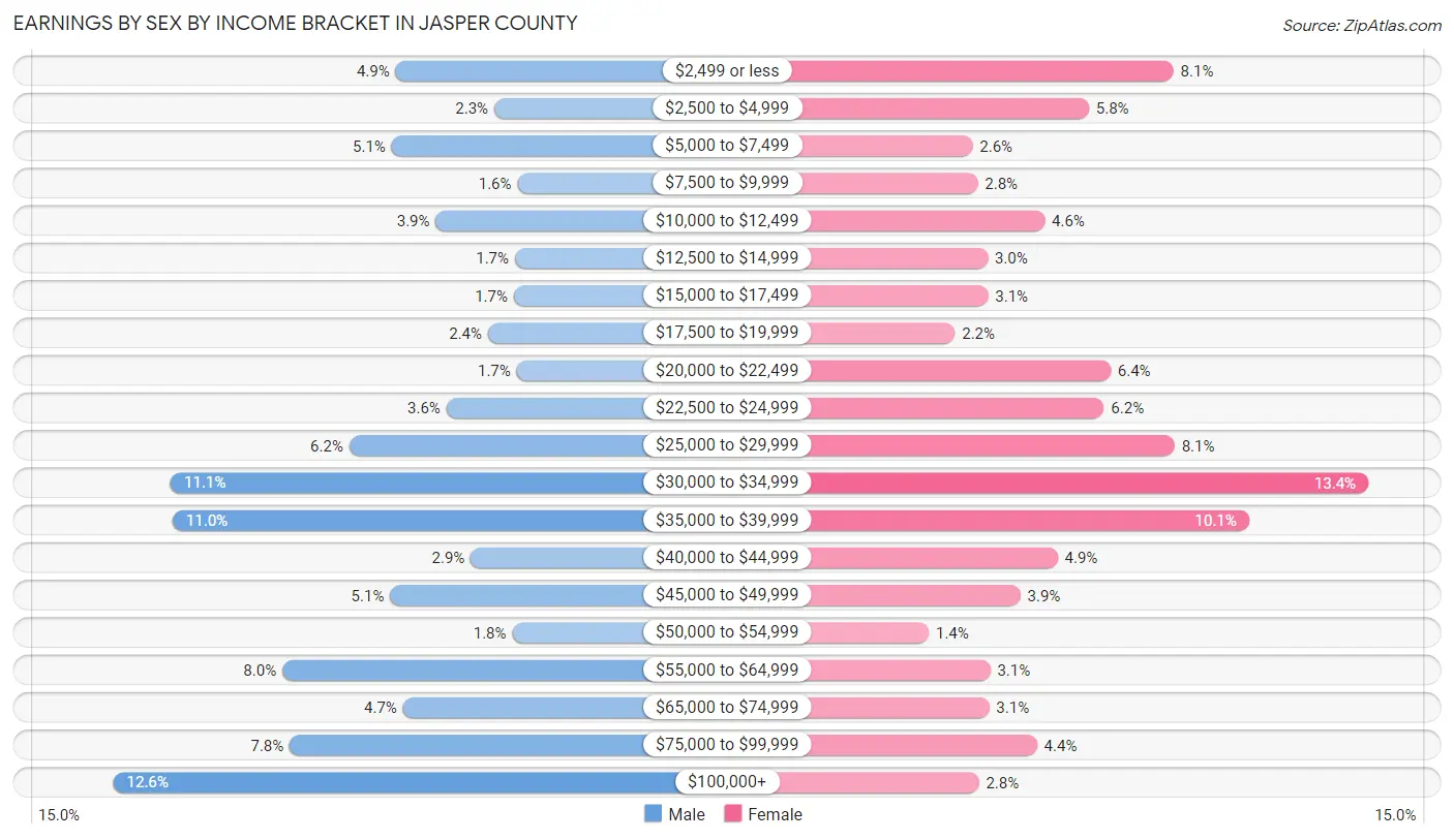 Earnings by Sex by Income Bracket in Jasper County