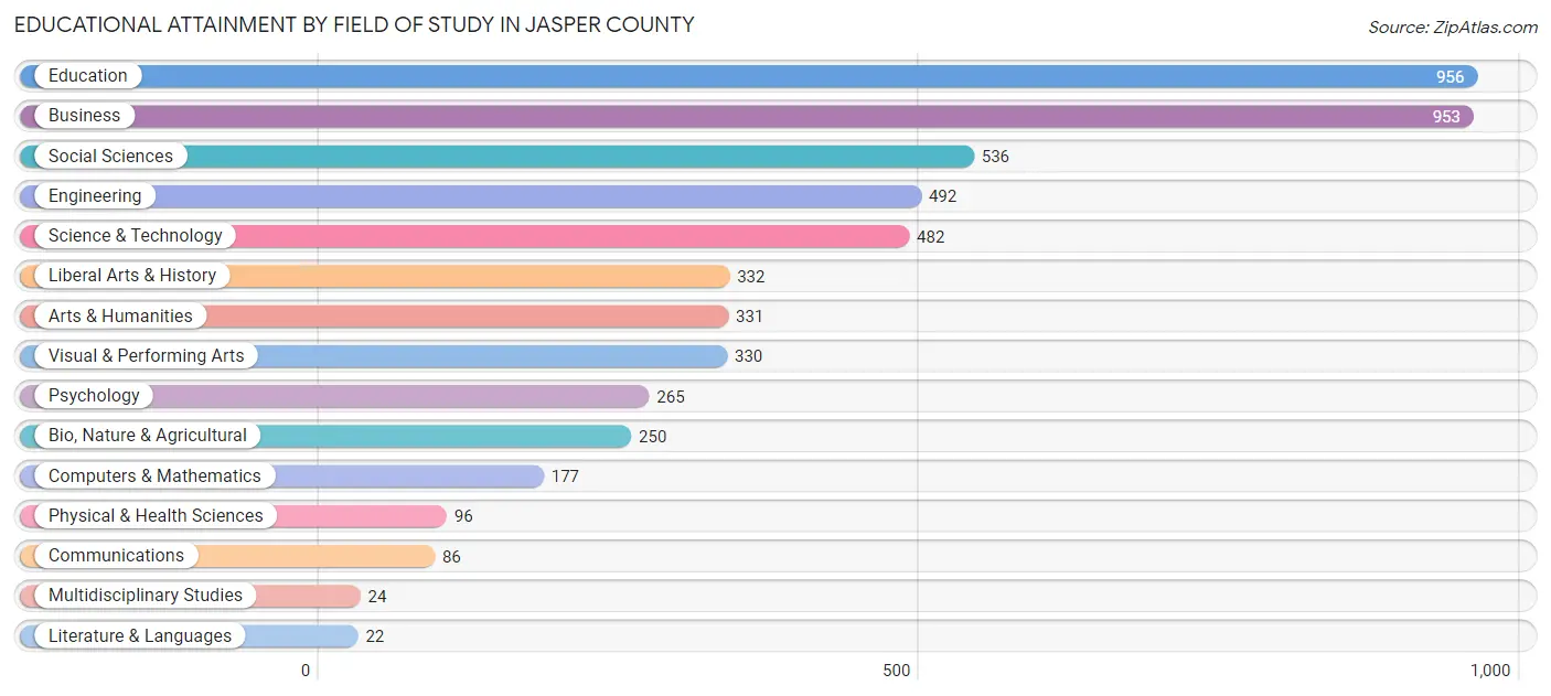 Educational Attainment by Field of Study in Jasper County