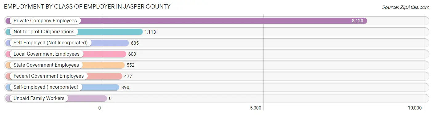 Employment by Class of Employer in Jasper County