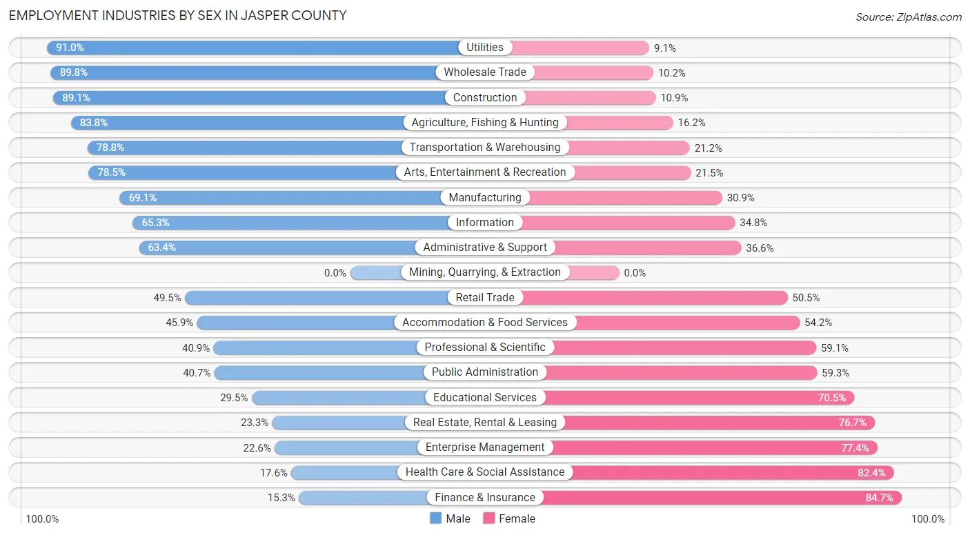 Employment Industries by Sex in Jasper County