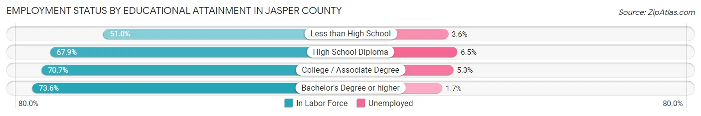 Employment Status by Educational Attainment in Jasper County