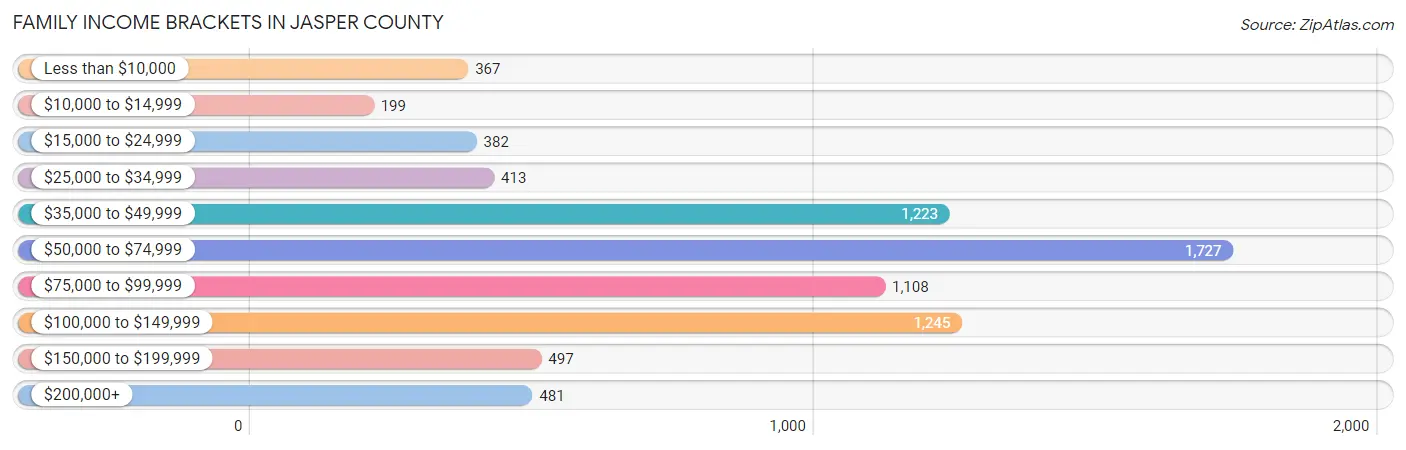 Family Income Brackets in Jasper County