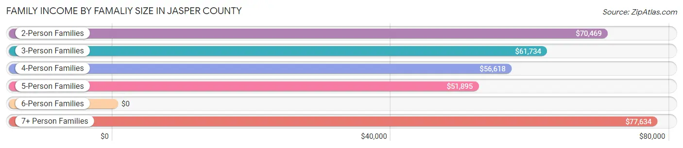 Family Income by Famaliy Size in Jasper County