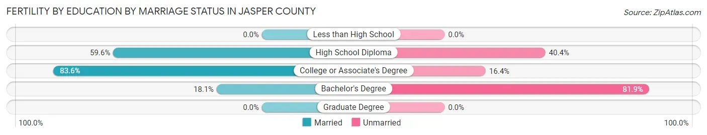 Female Fertility by Education by Marriage Status in Jasper County