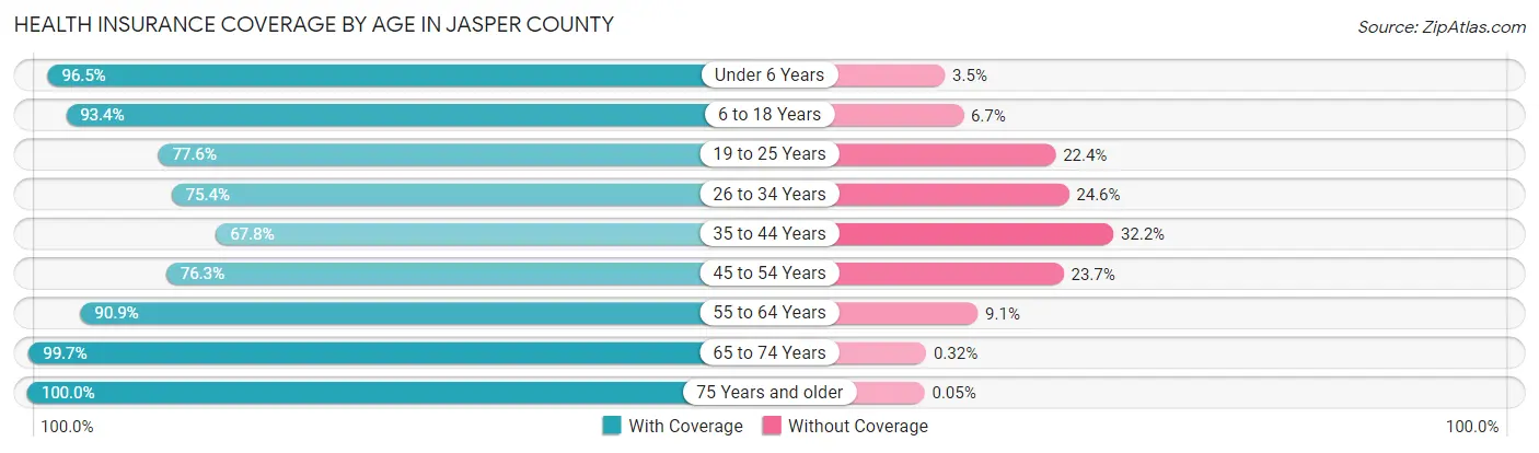 Health Insurance Coverage by Age in Jasper County