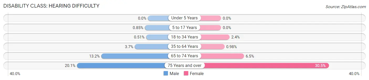 Disability in Jasper County: <span>Hearing Difficulty</span>