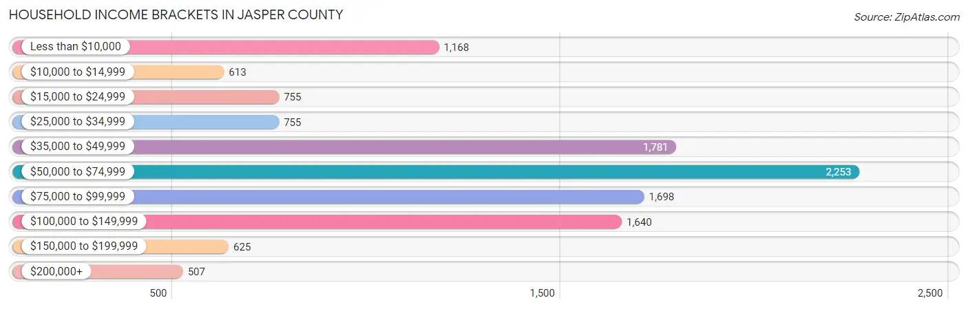 Household Income Brackets in Jasper County