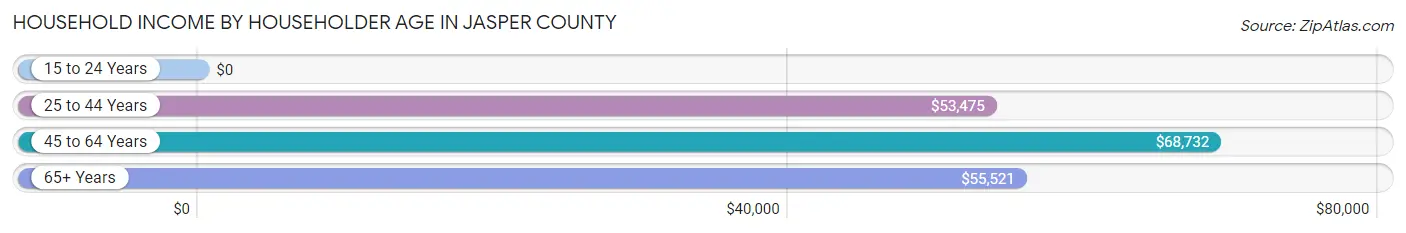 Household Income by Householder Age in Jasper County