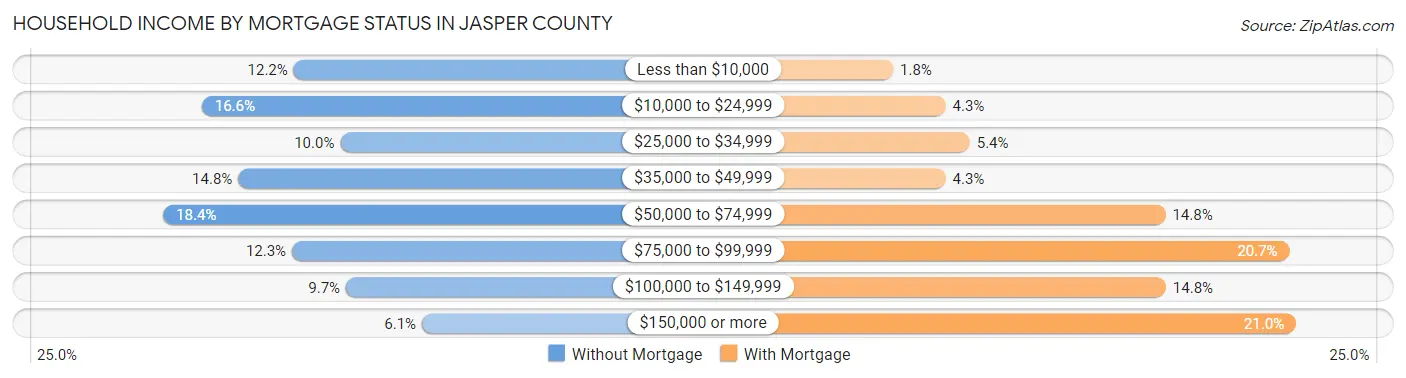 Household Income by Mortgage Status in Jasper County