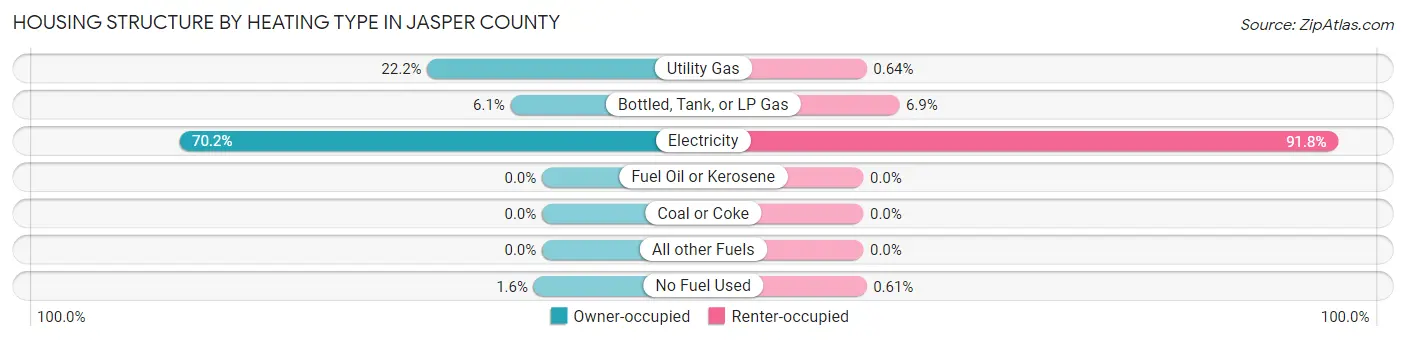 Housing Structure by Heating Type in Jasper County