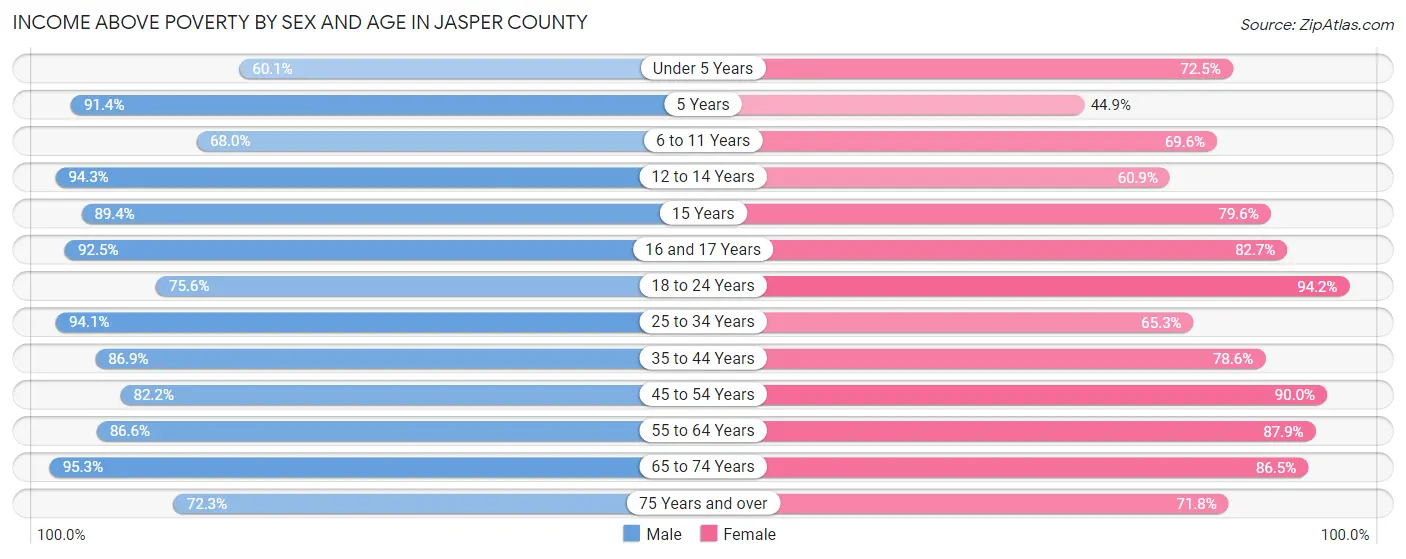 Income Above Poverty by Sex and Age in Jasper County