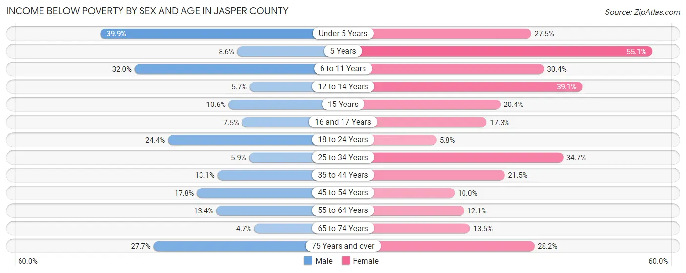 Income Below Poverty by Sex and Age in Jasper County