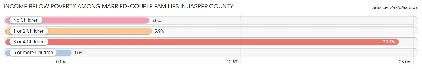 Income Below Poverty Among Married-Couple Families in Jasper County