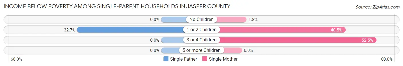 Income Below Poverty Among Single-Parent Households in Jasper County