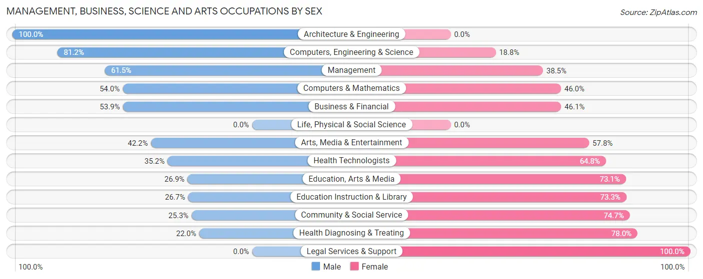 Management, Business, Science and Arts Occupations by Sex in Jasper County