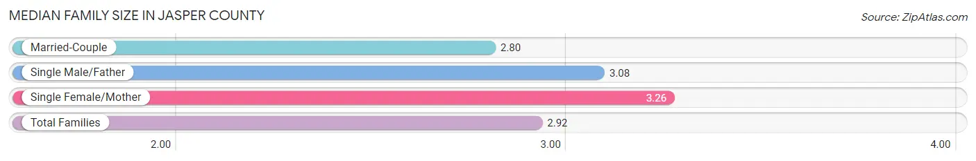 Median Family Size in Jasper County