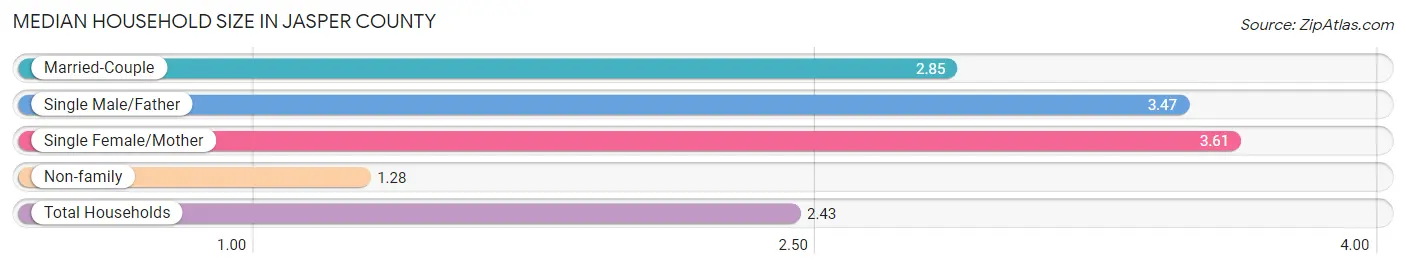 Median Household Size in Jasper County