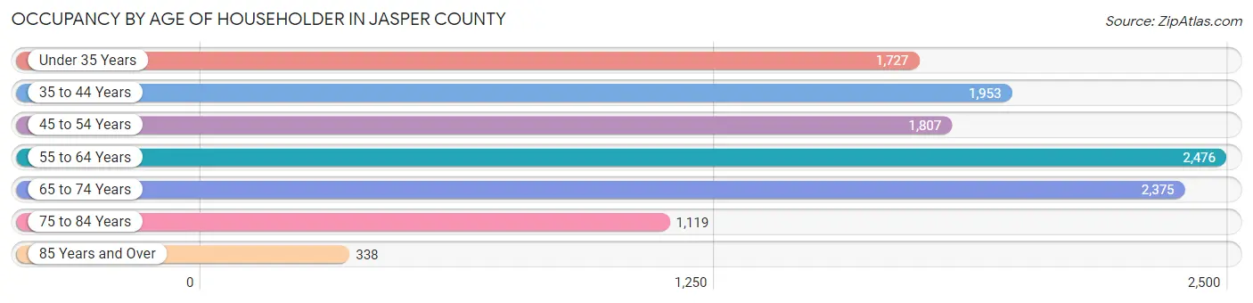 Occupancy by Age of Householder in Jasper County