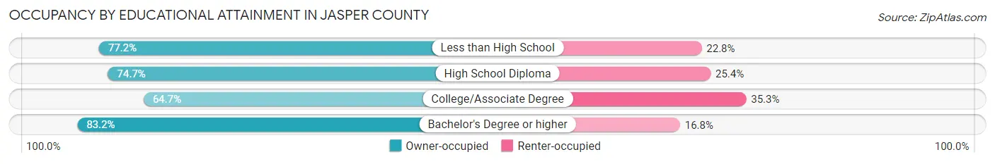 Occupancy by Educational Attainment in Jasper County