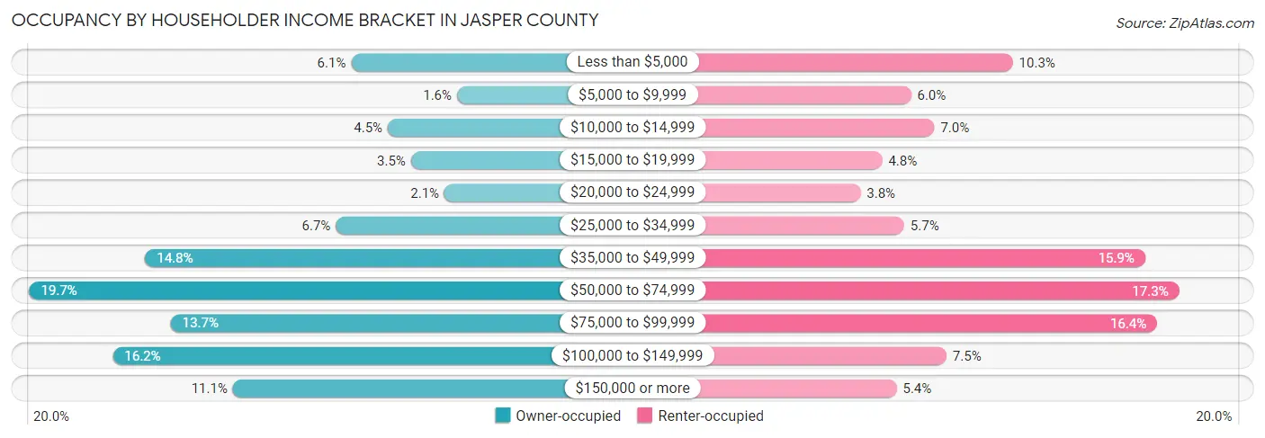 Occupancy by Householder Income Bracket in Jasper County