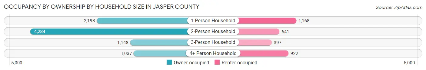 Occupancy by Ownership by Household Size in Jasper County