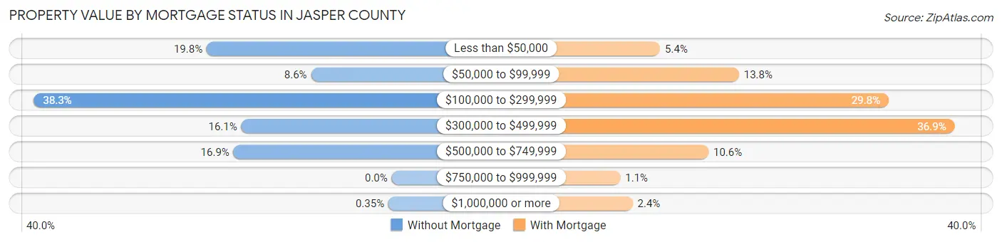 Property Value by Mortgage Status in Jasper County