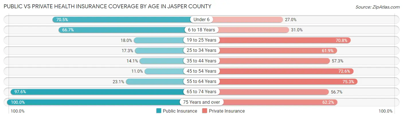 Public vs Private Health Insurance Coverage by Age in Jasper County