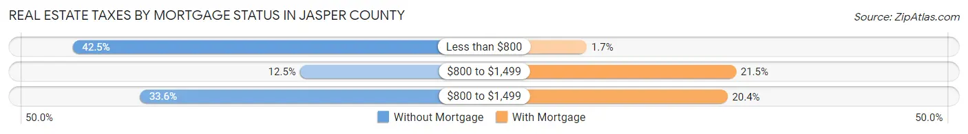 Real Estate Taxes by Mortgage Status in Jasper County