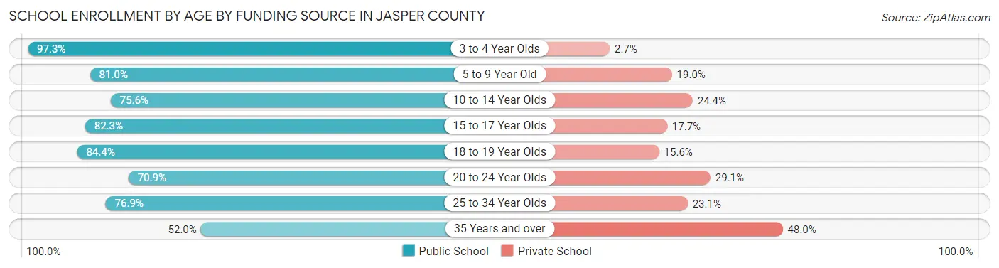 School Enrollment by Age by Funding Source in Jasper County