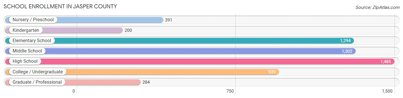 School Enrollment in Jasper County