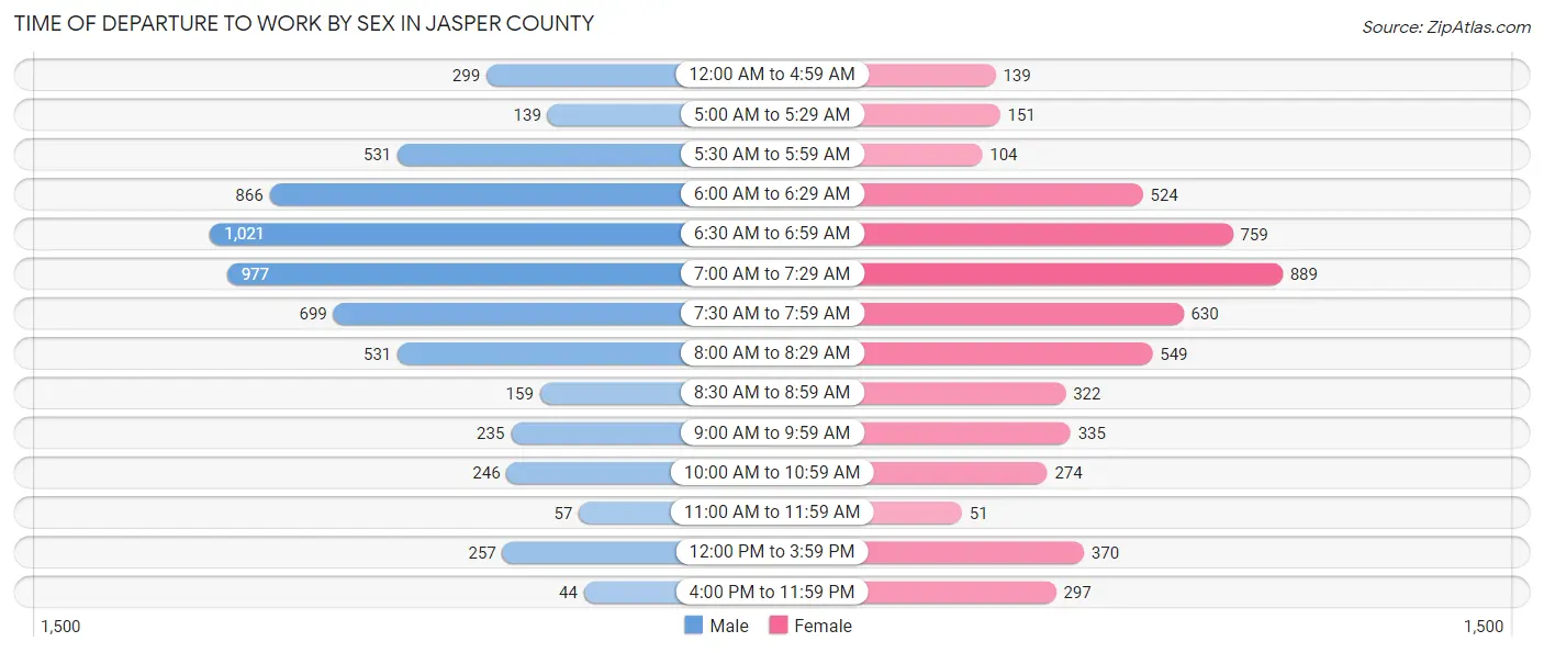 Time of Departure to Work by Sex in Jasper County