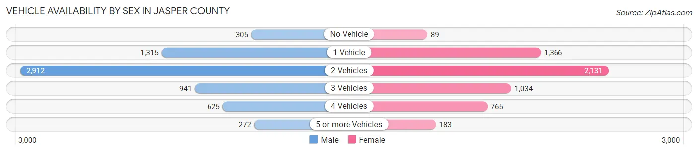 Vehicle Availability by Sex in Jasper County