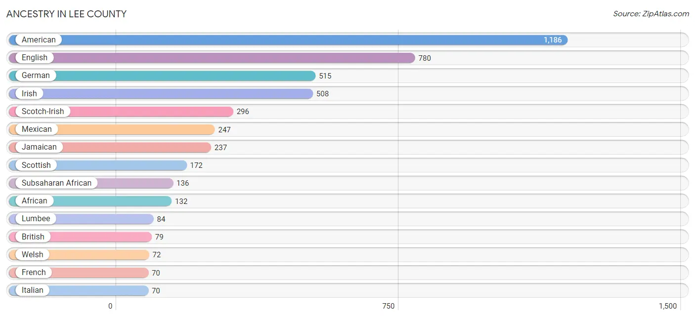 Ancestry in Lee County