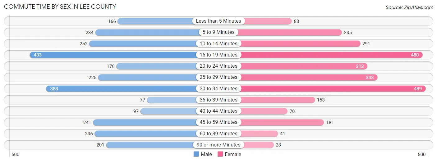 Commute Time by Sex in Lee County