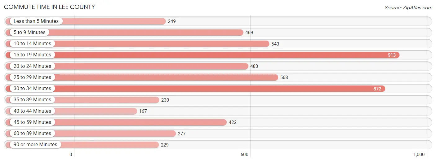 Commute Time in Lee County