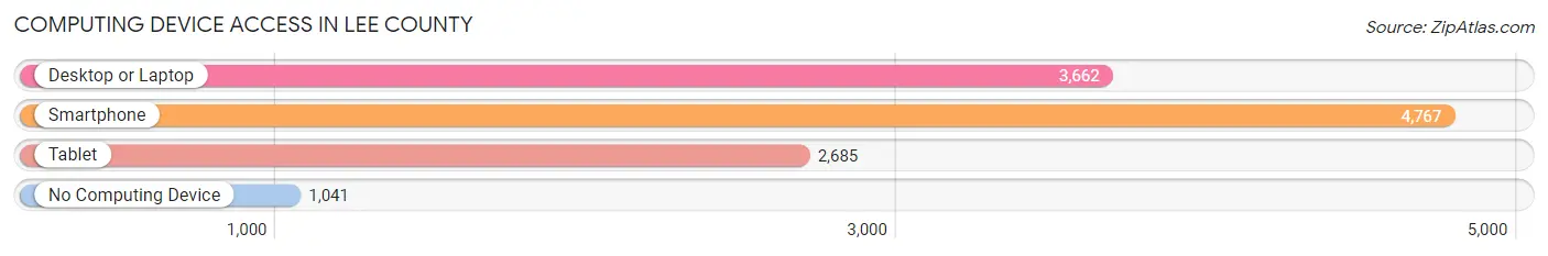 Computing Device Access in Lee County