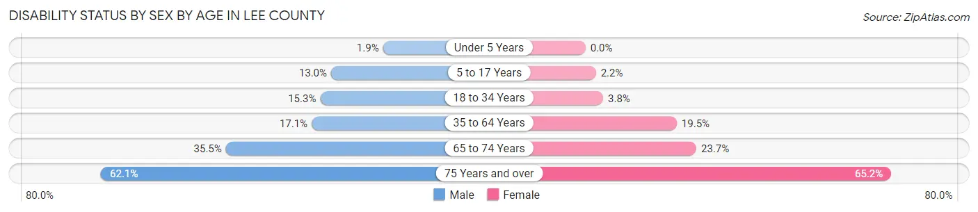 Disability Status by Sex by Age in Lee County