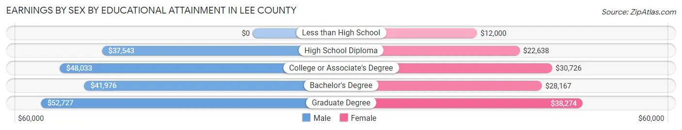 Earnings by Sex by Educational Attainment in Lee County