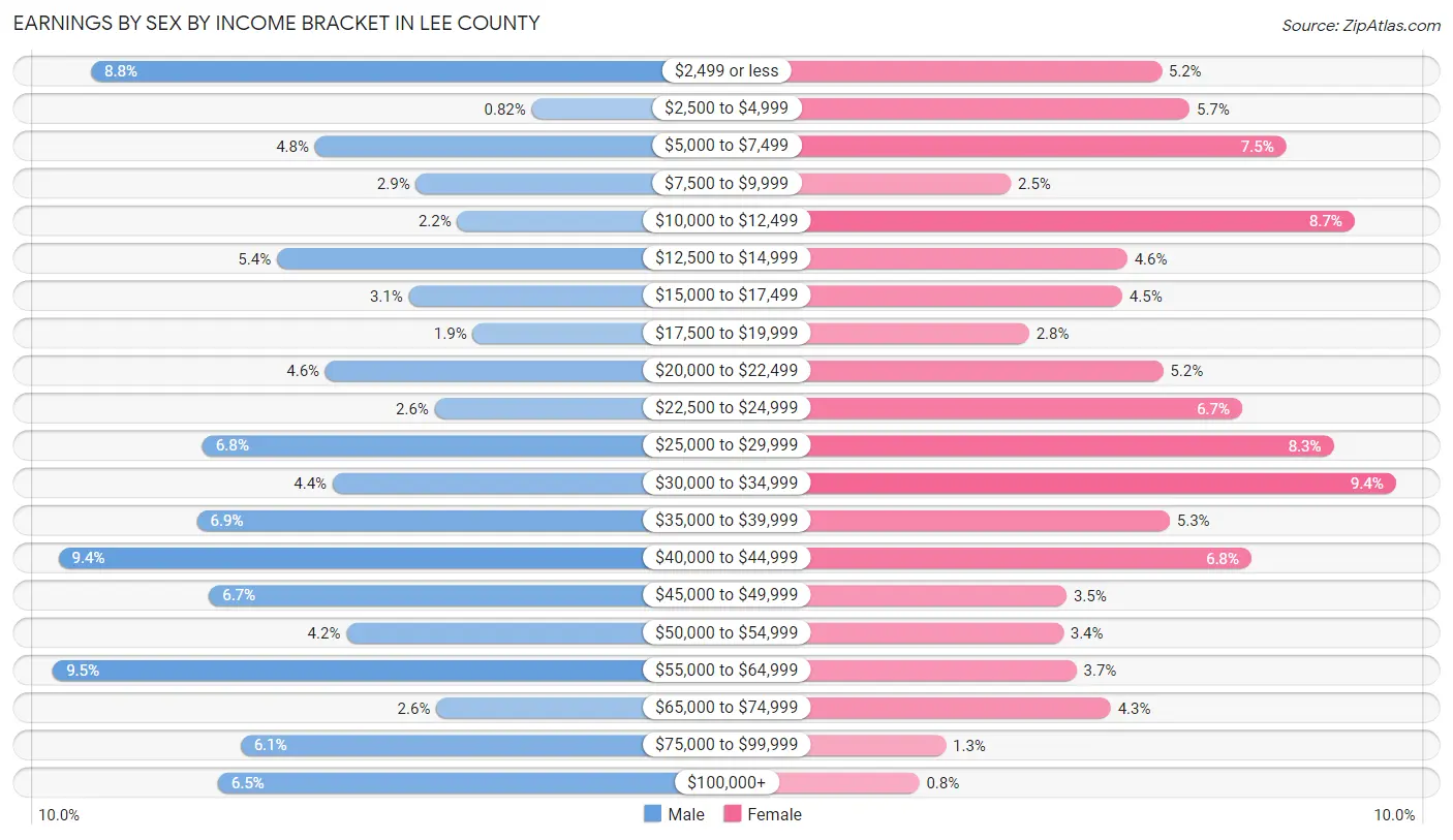 Earnings by Sex by Income Bracket in Lee County