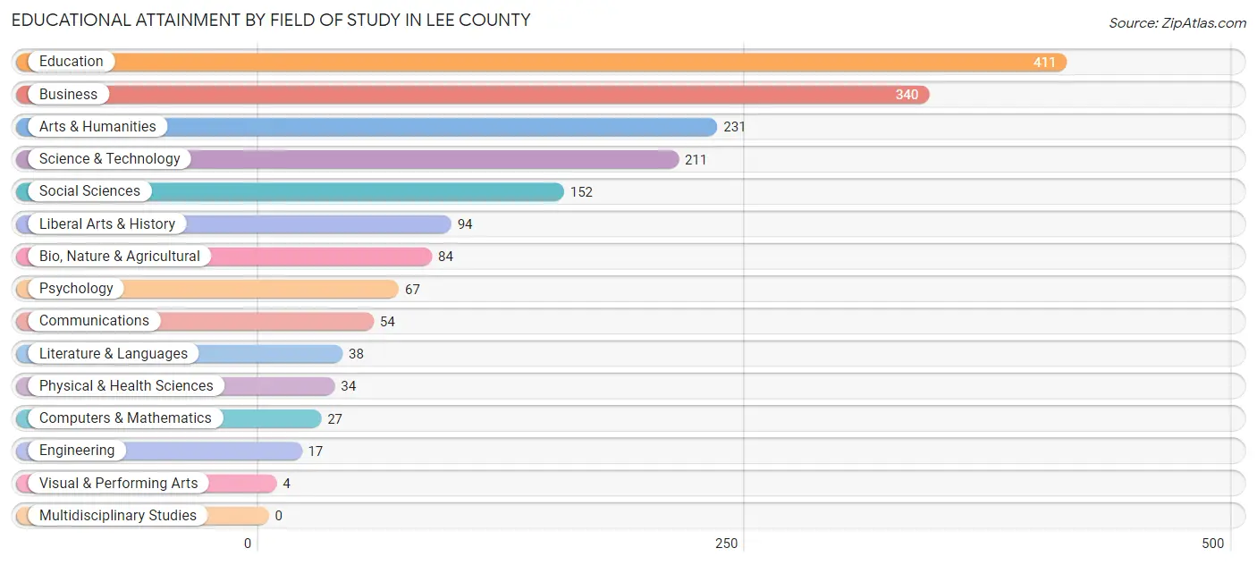 Educational Attainment by Field of Study in Lee County